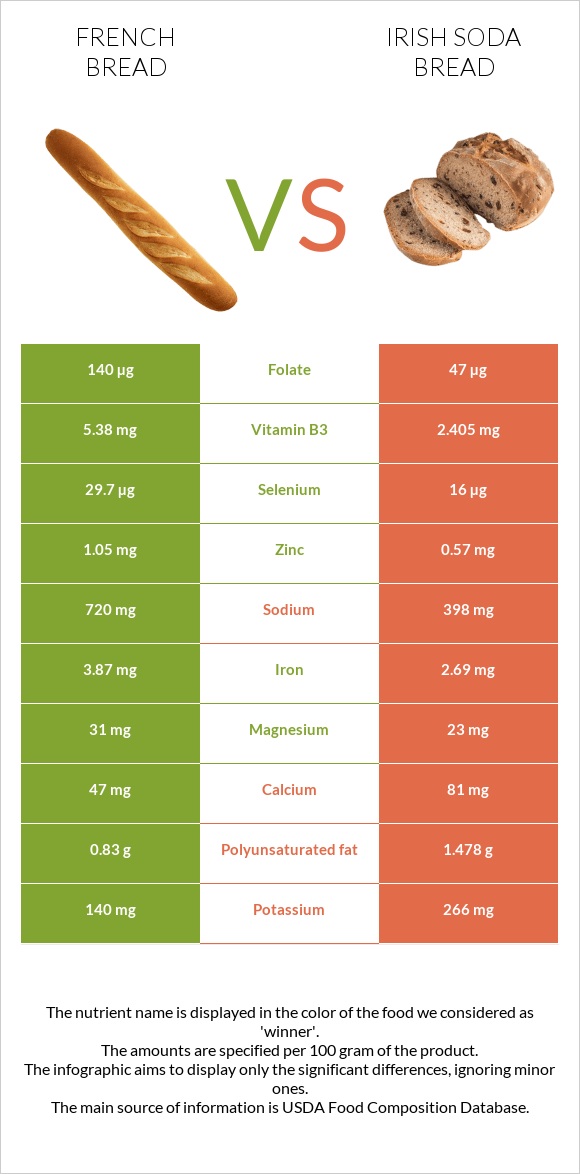 French bread vs Irish soda bread infographic