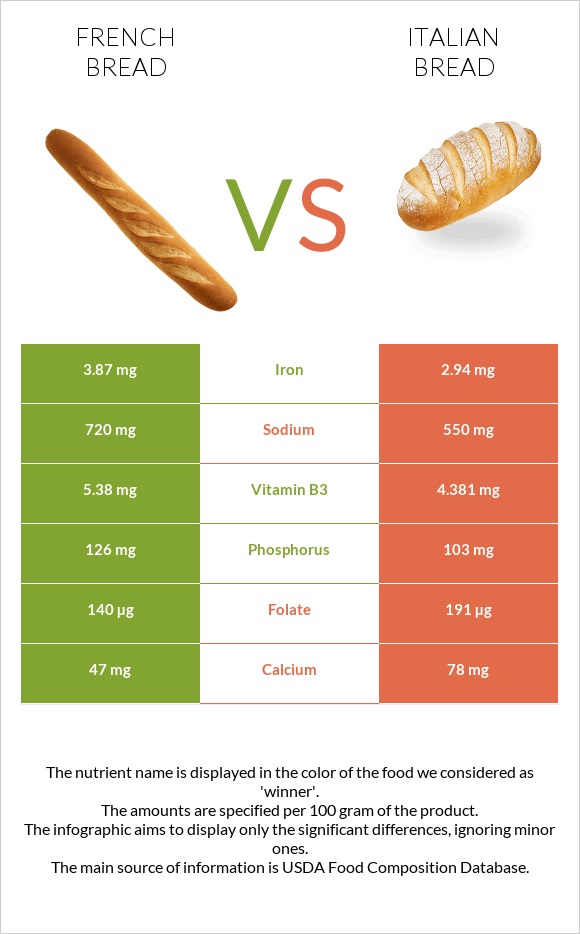 French bread vs Italian bread infographic