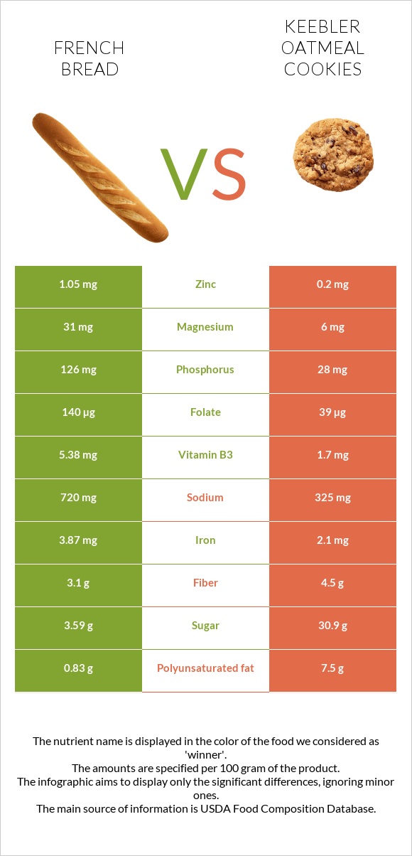 French bread vs Keebler Oatmeal Cookies infographic