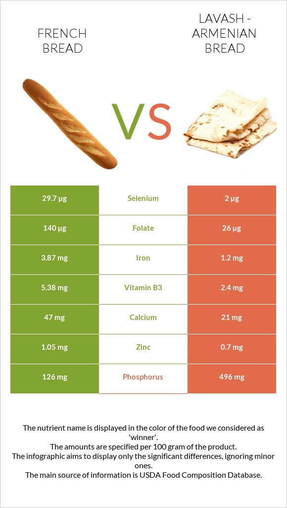 French bread vs Lavash - Armenian Bread infographic