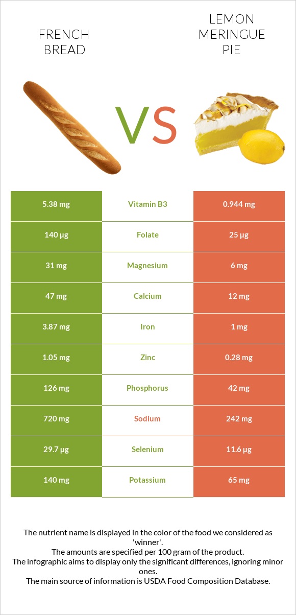 French bread vs Lemon meringue pie infographic