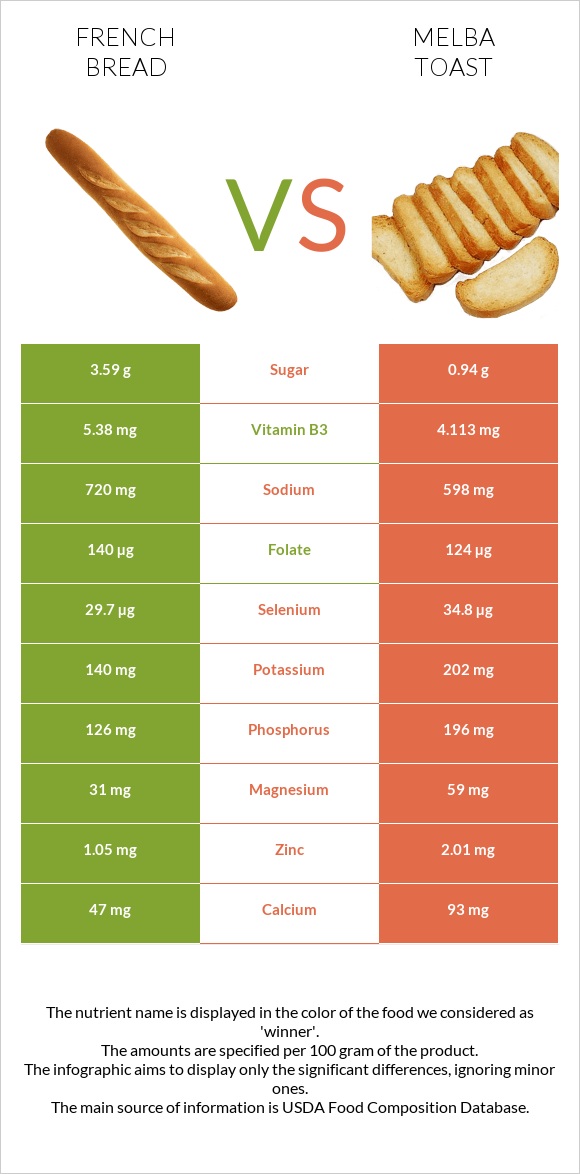 French bread vs Melba toast infographic