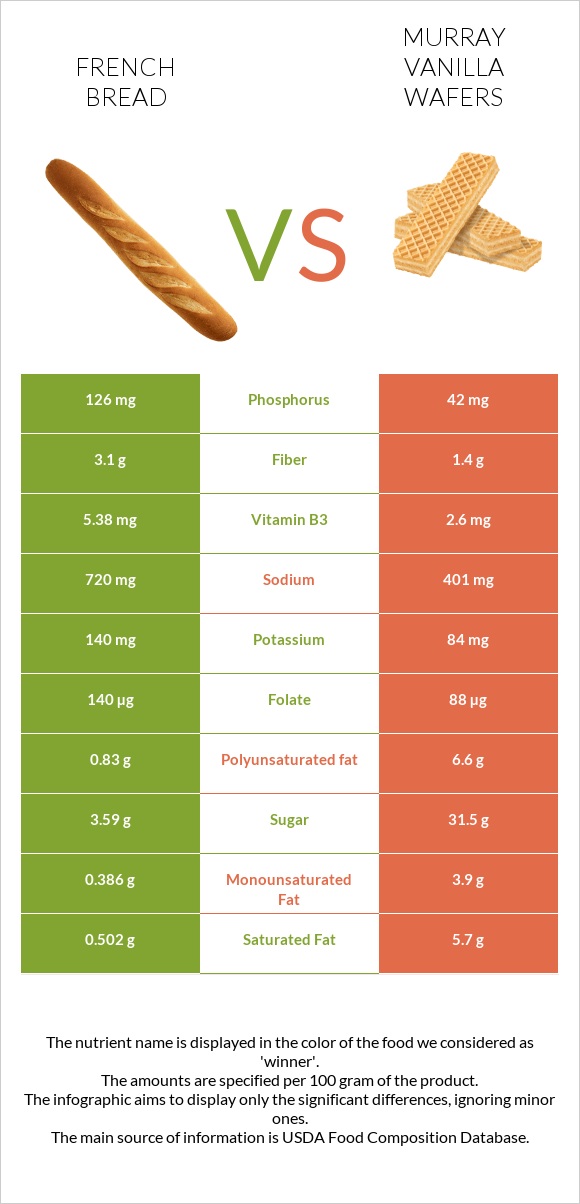 French bread vs Murray Vanilla Wafers infographic