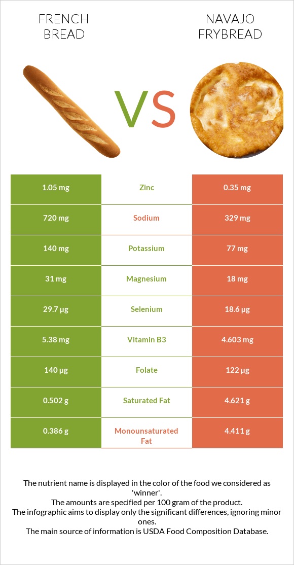 French bread vs Navajo frybread infographic