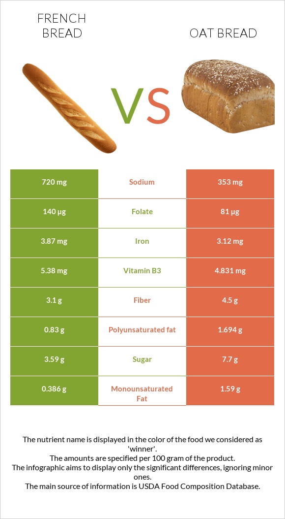 French bread vs Oat bread infographic