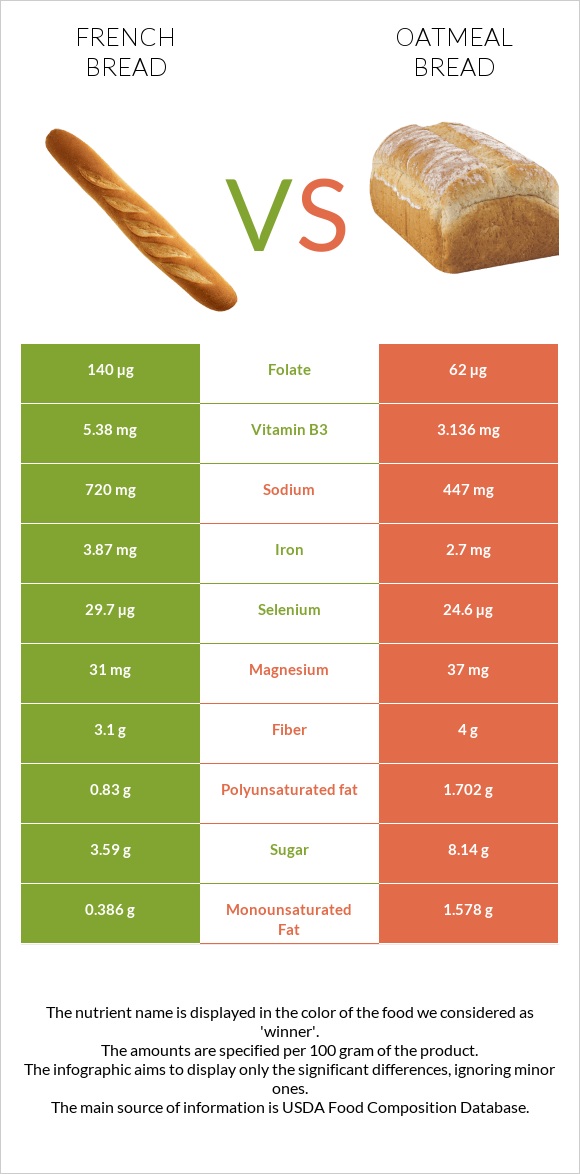 French bread vs Oatmeal bread infographic