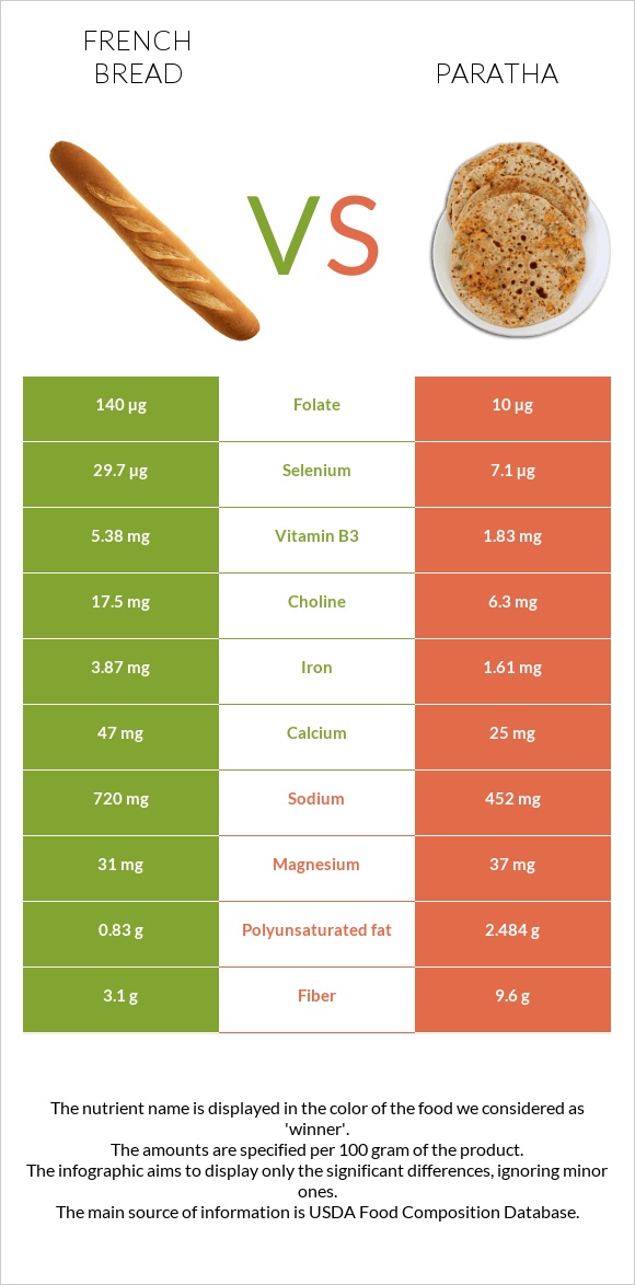 French bread vs Paratha infographic