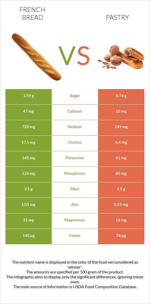 French bread vs Pastry infographic