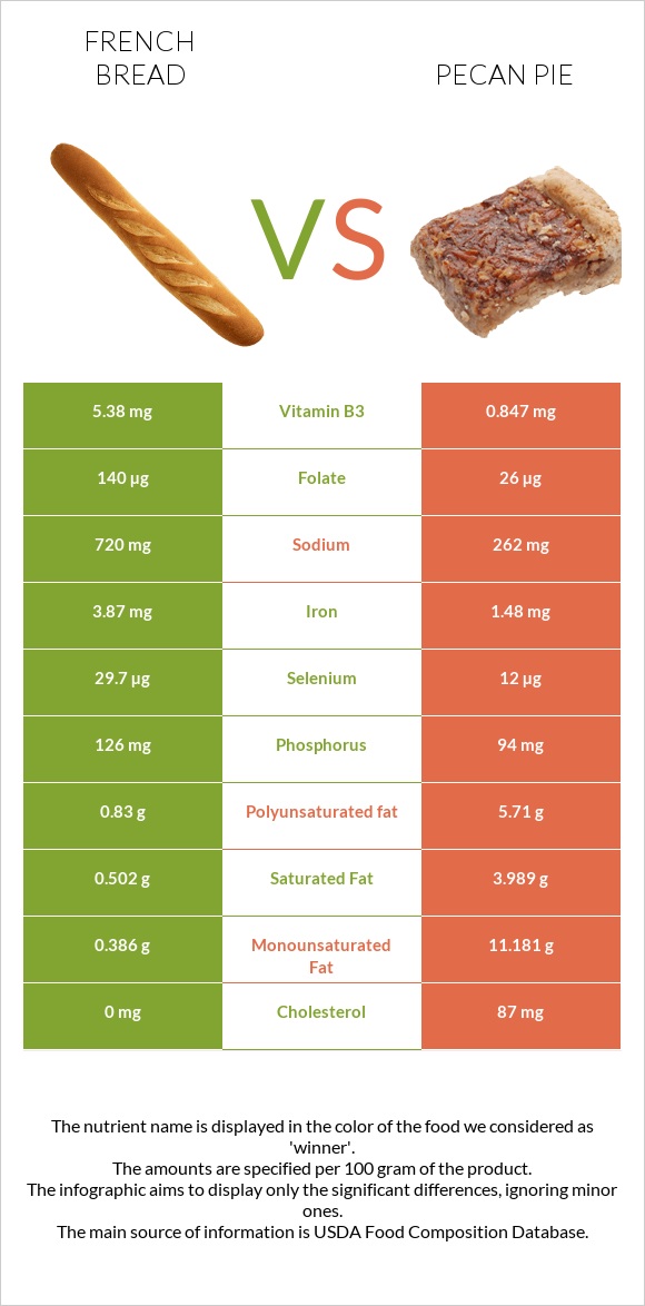 French bread vs Pecan pie infographic