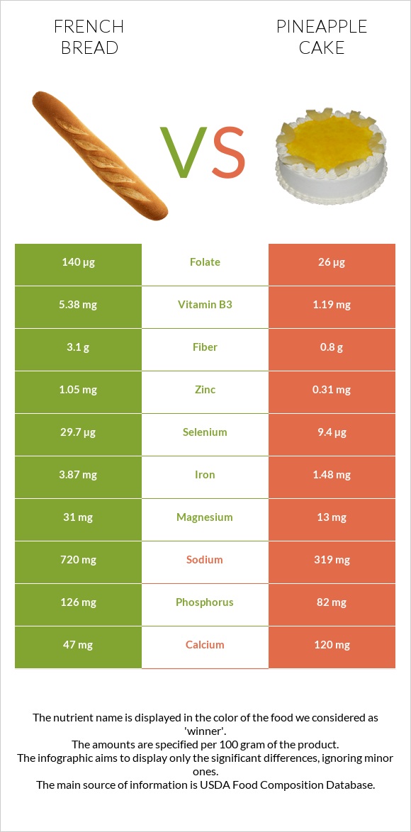 French bread vs Թխվածք «արքայախնձոր» infographic