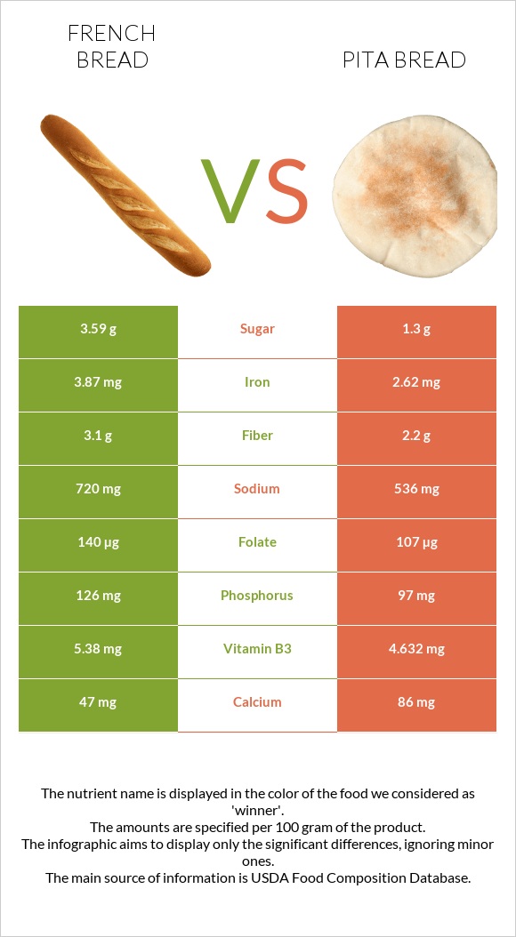 French bread vs Pita bread infographic