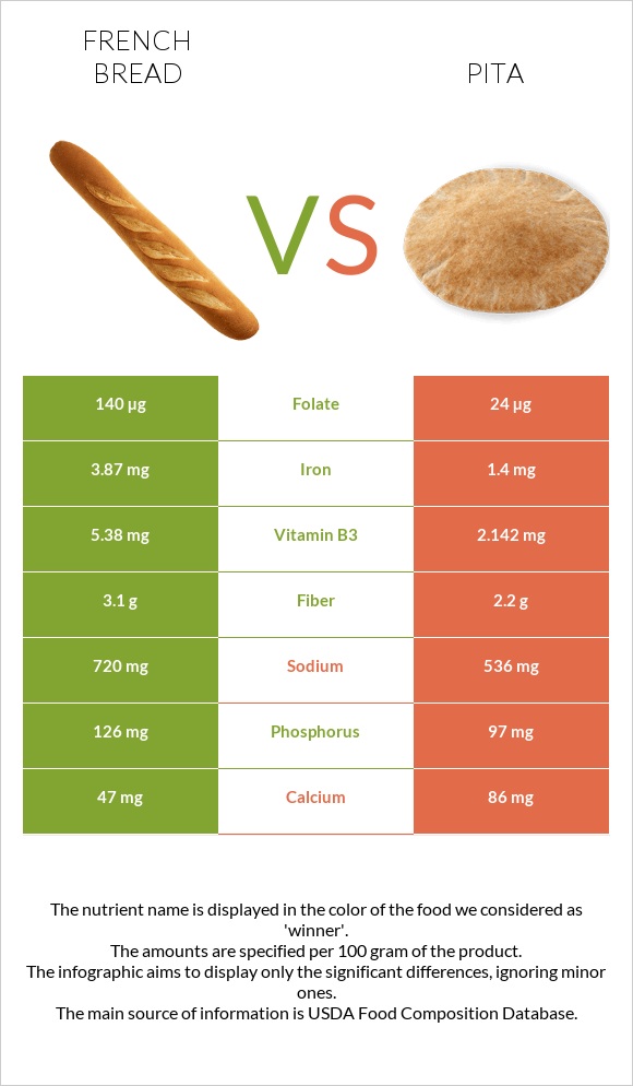 French bread vs Pita infographic