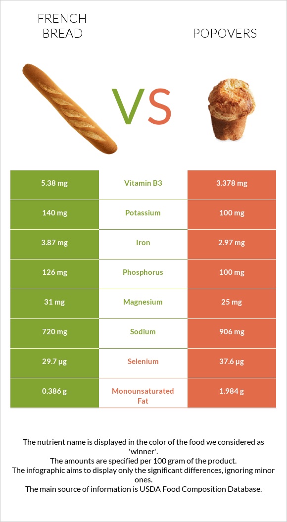 French bread vs Popovers infographic