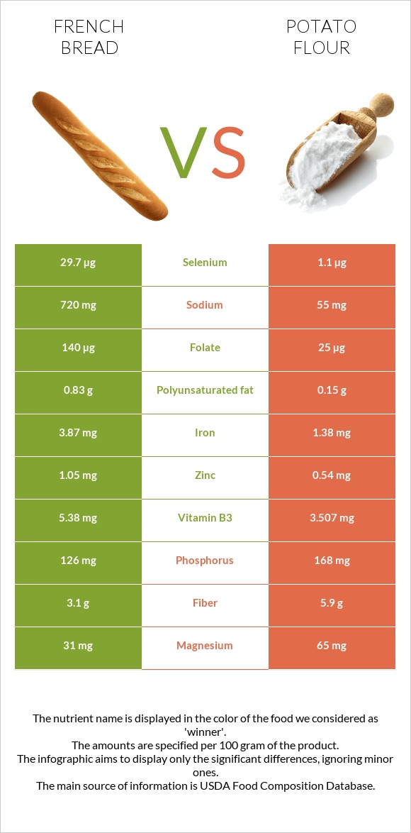 French bread vs Potato flour infographic