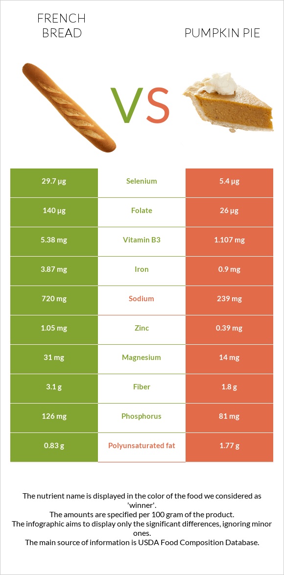 French bread vs Pumpkin pie infographic