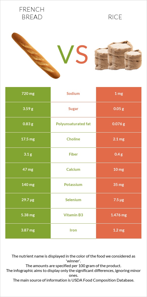 French bread vs Rice infographic