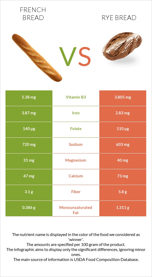 French bread vs Rye bread infographic