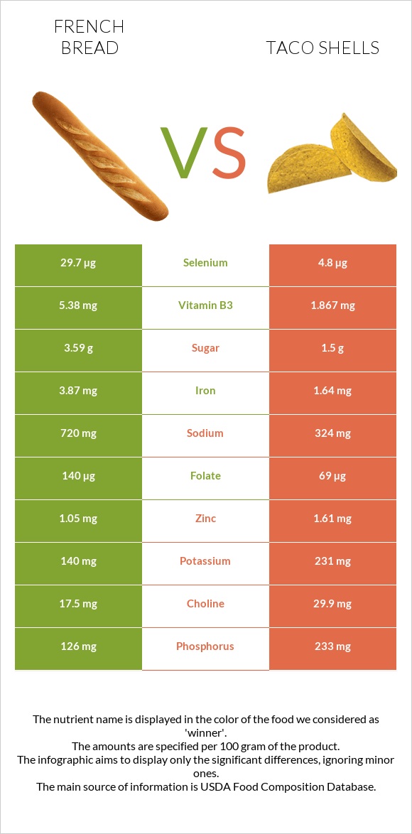 French bread vs Taco shells infographic