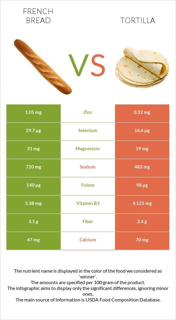 French bread vs Tortilla infographic