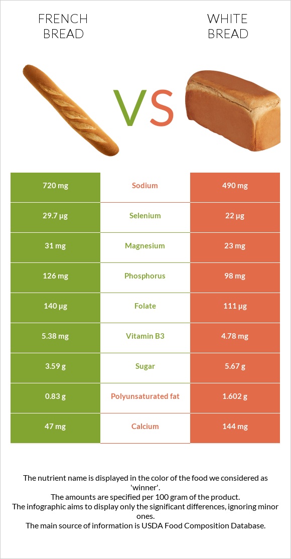 French bread vs Սպիտակ հաց infographic