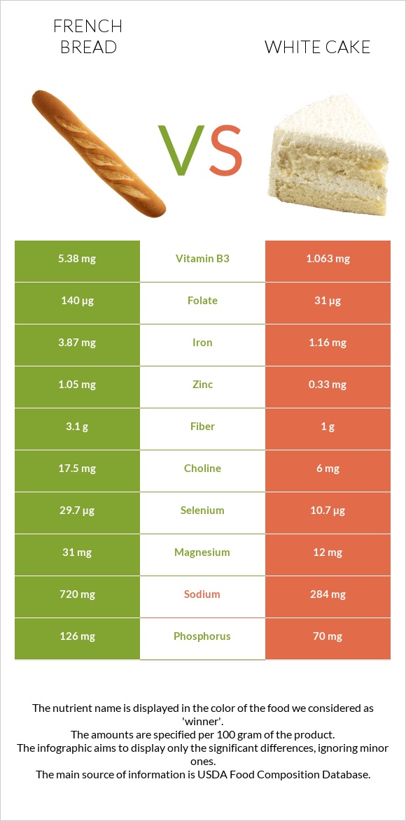 French bread vs White cake infographic