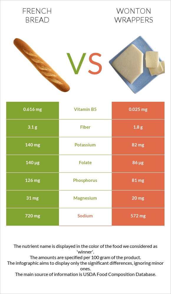 French bread vs Wonton wrappers infographic