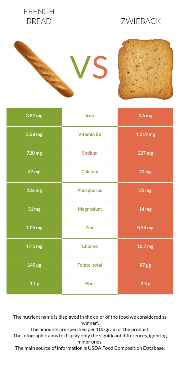 French bread vs Zwieback infographic