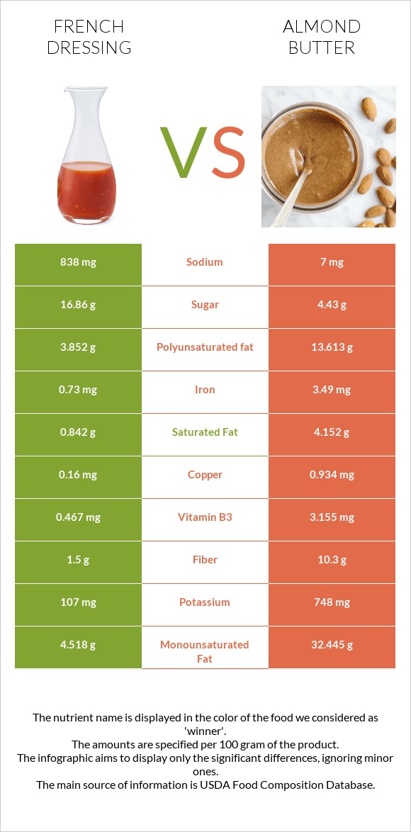 Ֆրանսիական սոուս vs Նուշի յուղ infographic