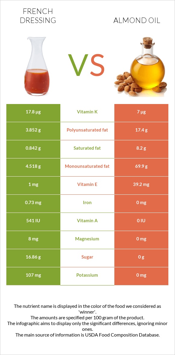 Ֆրանսիական սոուս vs Նուշի ձեթ infographic