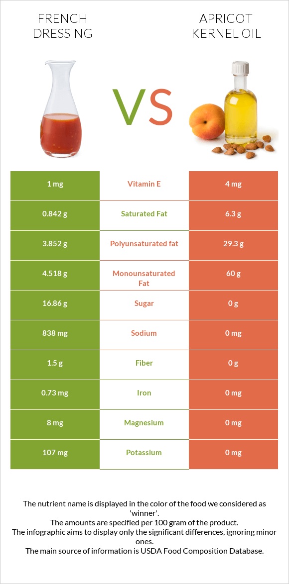 French dressing vs Apricot kernel oil infographic