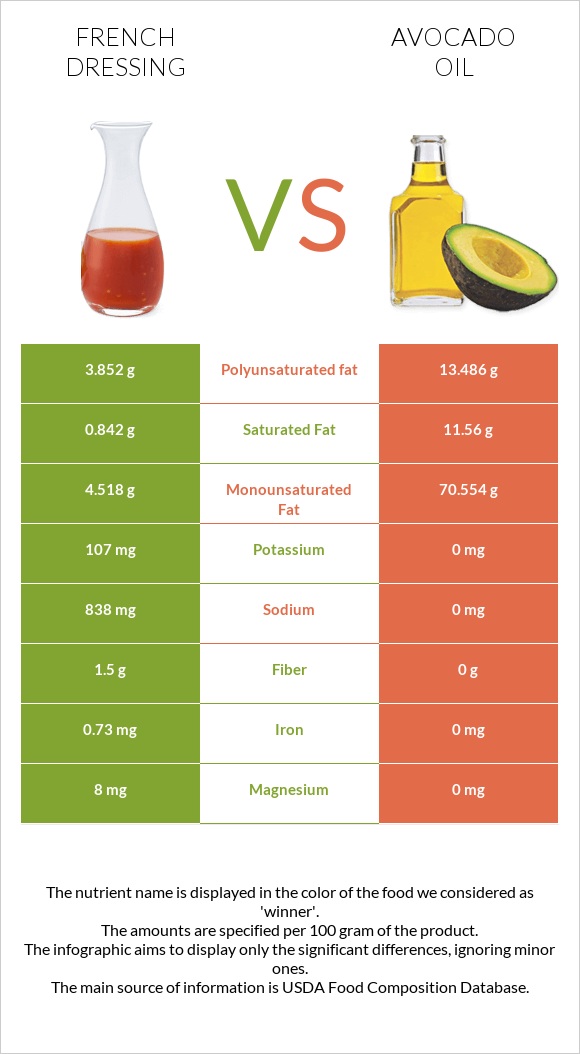 French dressing vs Avocado oil infographic