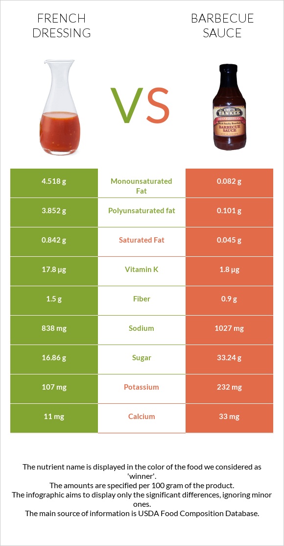 French dressing vs Barbecue sauce infographic