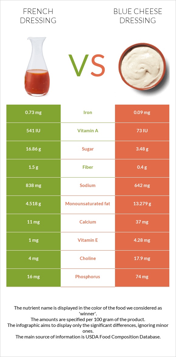 French dressing vs Blue cheese dressing infographic