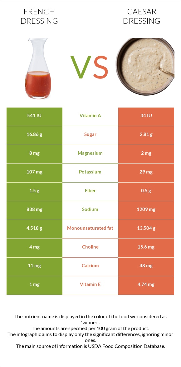 French dressing vs Caesar dressing infographic