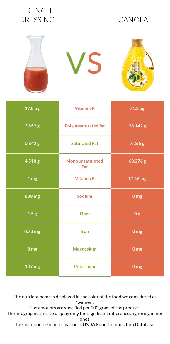 French dressing vs Canola oil infographic