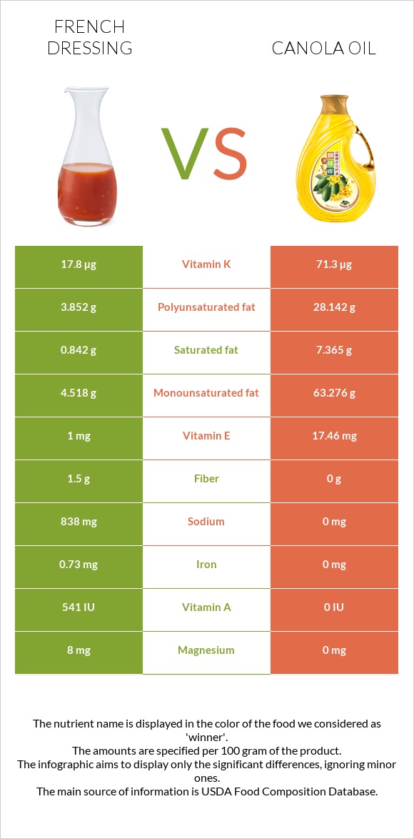 Ֆրանսիական սոուս vs Canola infographic