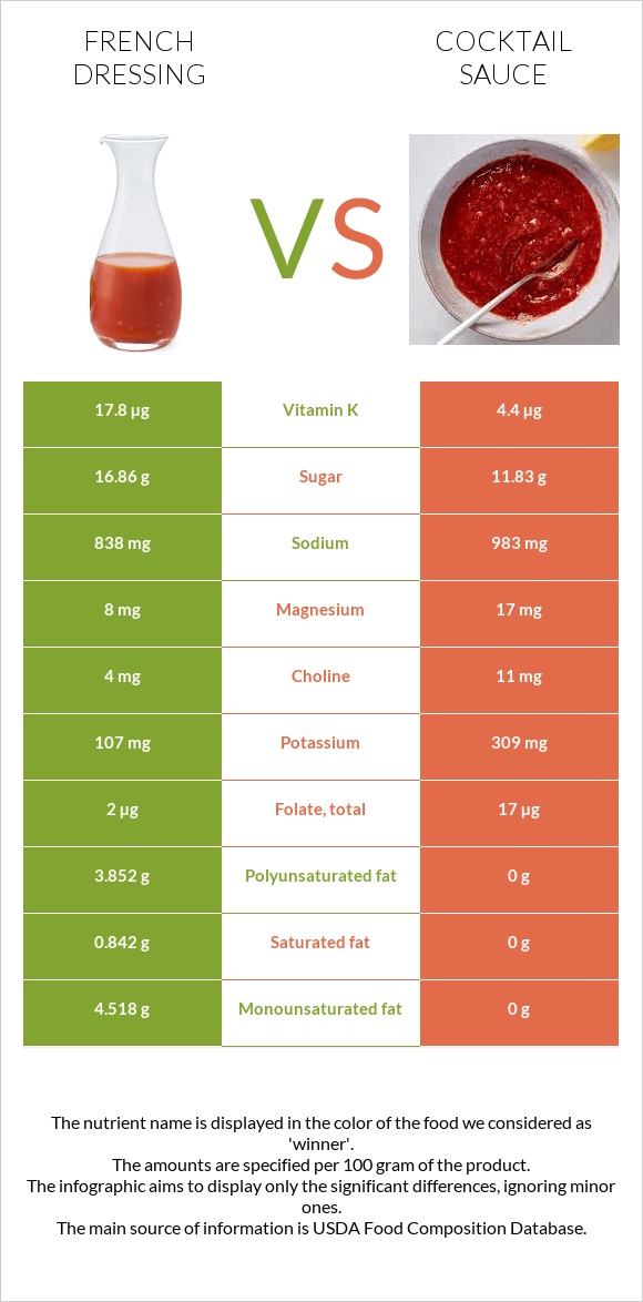 French dressing vs Cocktail sauce infographic