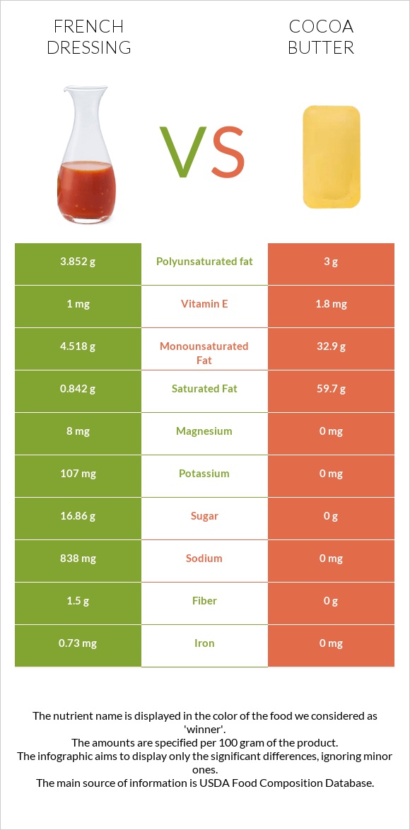 Ֆրանսիական սոուս vs Կակաոյի կարագ infographic