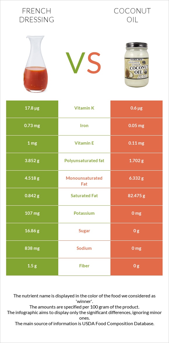 French dressing vs Coconut oil infographic