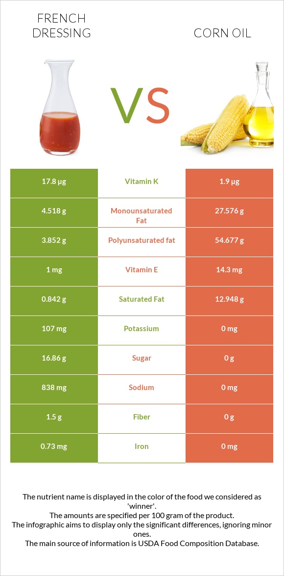 Ֆրանսիական սոուս vs Եգիպտացորենի ձեթ infographic