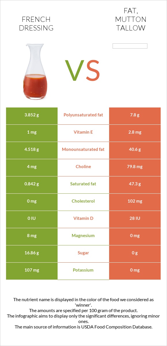 Ֆրանսիական սոուս vs Fat, mutton tallow infographic