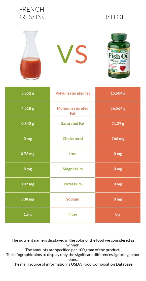 Ֆրանսիական սոուս vs Ձկան յուղ infographic