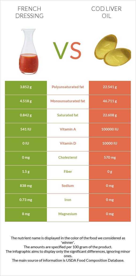 Ֆրանսիական սոուս vs Ձկան յուղ ծովատառեխ infographic