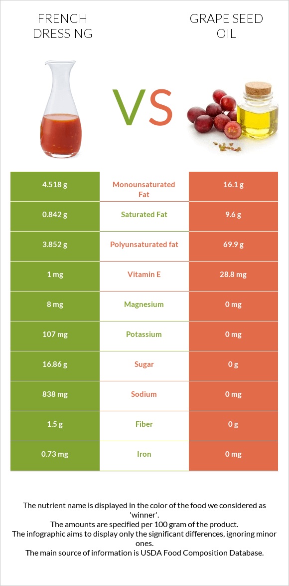 French dressing vs Grape seed oil infographic
