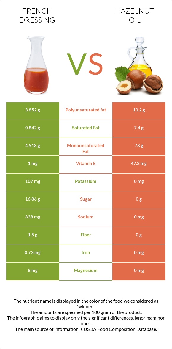 French dressing vs Hazelnut oil infographic