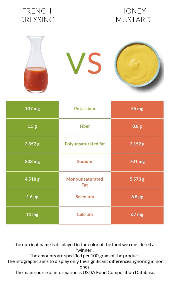 Ֆրանսիական սոուս vs Honey mustard infographic