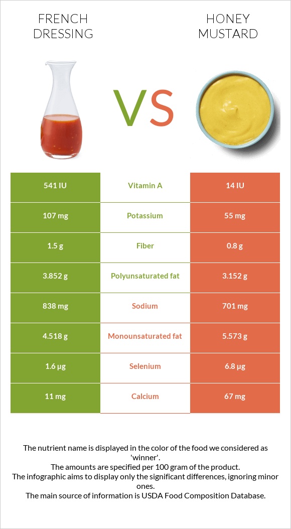 Ֆրանսիական սոուս vs Honey mustard infographic