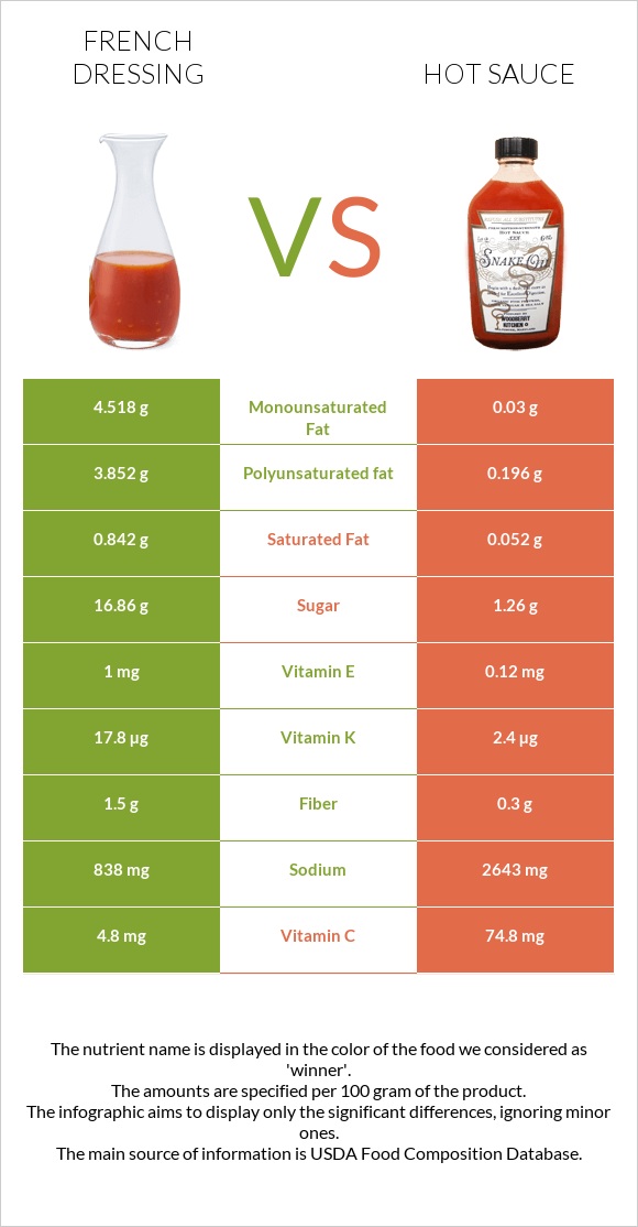 French dressing vs Hot sauce infographic