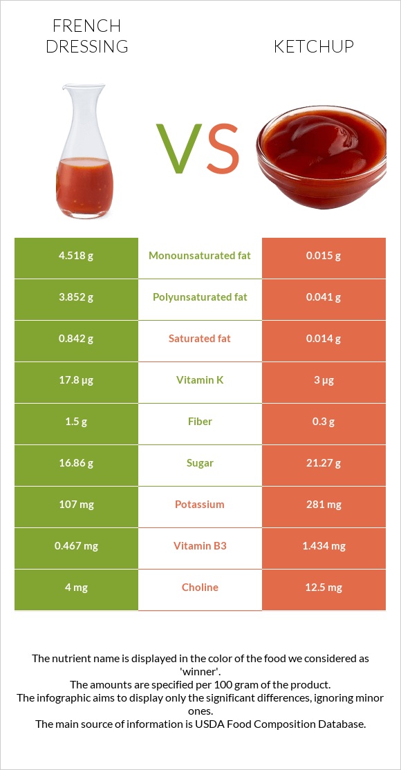 Ֆրանսիական սոուս vs Կետչուպ infographic