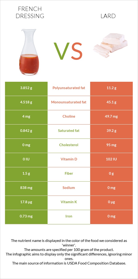 Ֆրանսիական սոուս vs Յուղ infographic